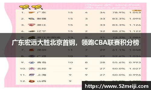 广东宏远大胜北京首钢，领跑CBA联赛积分榜